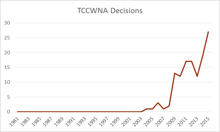 TCCWNA Decisions