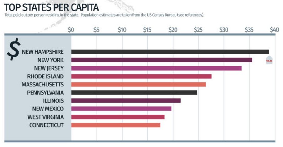 This chart shows the states with the highest per capita medical liability costs in 2016.